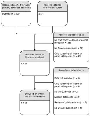 Well-differentiated G1 and G2 pancreatic neuroendocrine tumors: a meta-analysis of published expanded DNA sequencing data